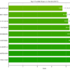 Bar chart showing the top 9 tumble dryers in the UK for 2025, ranked by score and annotated with price, energy rating, and capacity.